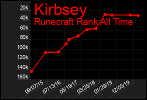Total Graph of Kirbsey