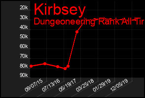 Total Graph of Kirbsey