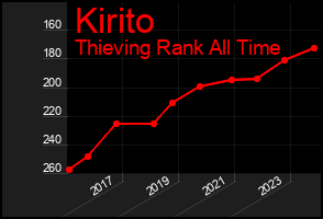 Total Graph of Kirito