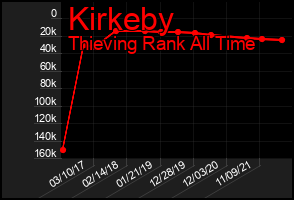 Total Graph of Kirkeby