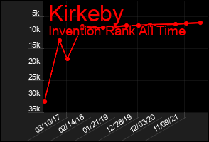 Total Graph of Kirkeby