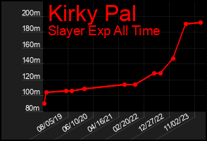 Total Graph of Kirky Pal