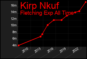 Total Graph of Kirp Nkuf