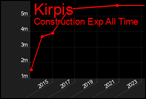 Total Graph of Kirpis