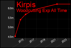Total Graph of Kirpis