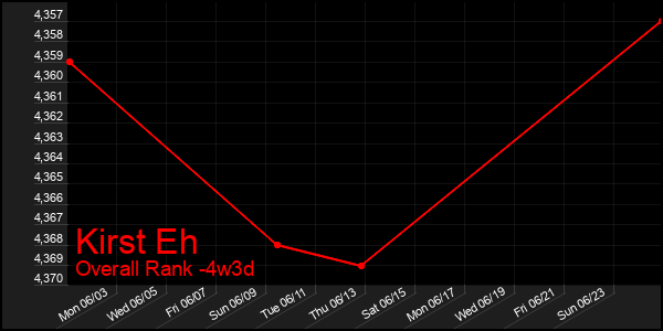 Last 31 Days Graph of Kirst Eh