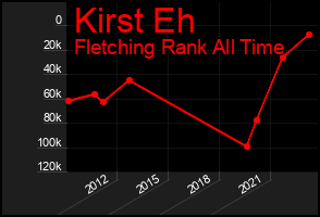 Total Graph of Kirst Eh