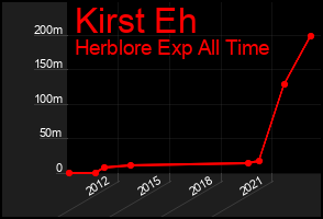 Total Graph of Kirst Eh