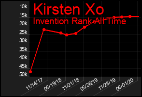 Total Graph of Kirsten Xo