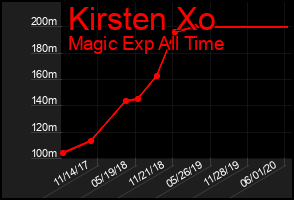 Total Graph of Kirsten Xo
