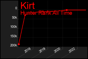 Total Graph of Kirt