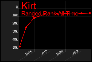 Total Graph of Kirt