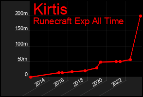 Total Graph of Kirtis