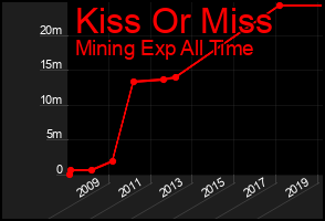 Total Graph of Kiss Or Miss