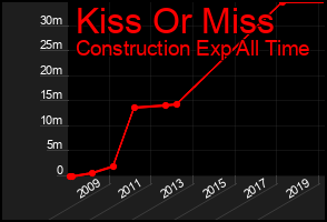 Total Graph of Kiss Or Miss