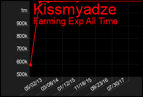 Total Graph of Kissmyadze