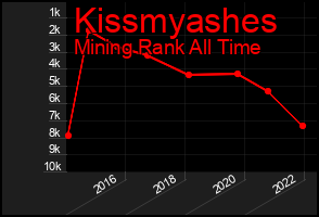 Total Graph of Kissmyashes