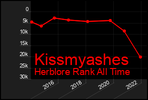 Total Graph of Kissmyashes
