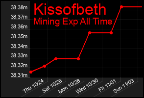 Total Graph of Kissofbeth