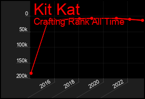 Total Graph of Kit Kat