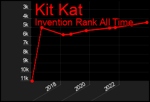 Total Graph of Kit Kat