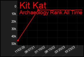Total Graph of Kit Kat