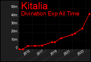 Total Graph of Kitalia