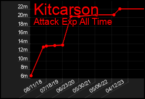 Total Graph of Kitcarson