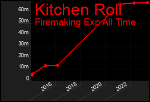 Total Graph of Kitchen Roll