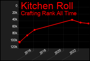 Total Graph of Kitchen Roll
