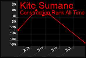 Total Graph of Kite Sumane