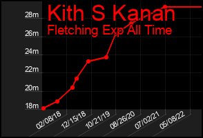 Total Graph of Kith S Kanan