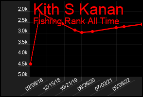 Total Graph of Kith S Kanan