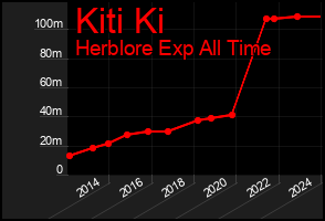 Total Graph of Kiti Ki
