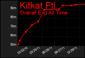 Total Graph of Kitkat Ftl