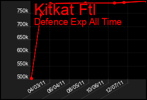 Total Graph of Kitkat Ftl