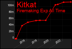 Total Graph of Kitkat