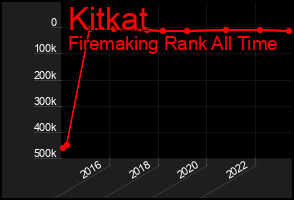 Total Graph of Kitkat