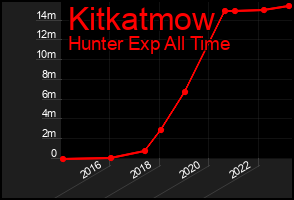 Total Graph of Kitkatmow