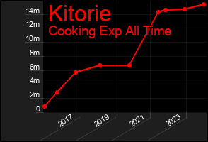 Total Graph of Kitorie
