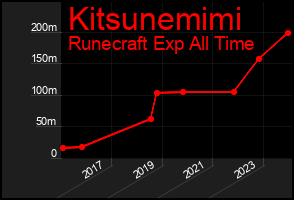 Total Graph of Kitsunemimi
