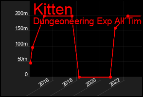Total Graph of Kitten
