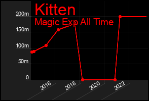 Total Graph of Kitten