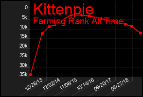 Total Graph of Kittenpie