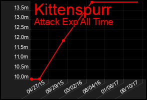 Total Graph of Kittenspurr