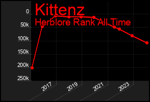 Total Graph of Kittenz