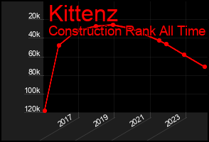 Total Graph of Kittenz