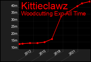 Total Graph of Kittieclawz