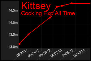 Total Graph of Kittsey