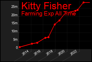 Total Graph of Kitty Fisher